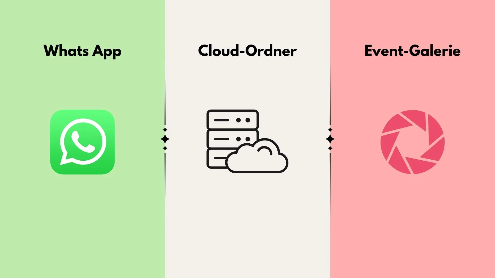 Eventfotos sammeln im Vergleich: WhatsApp, Cloud-Ordner oder Event-Galerie?